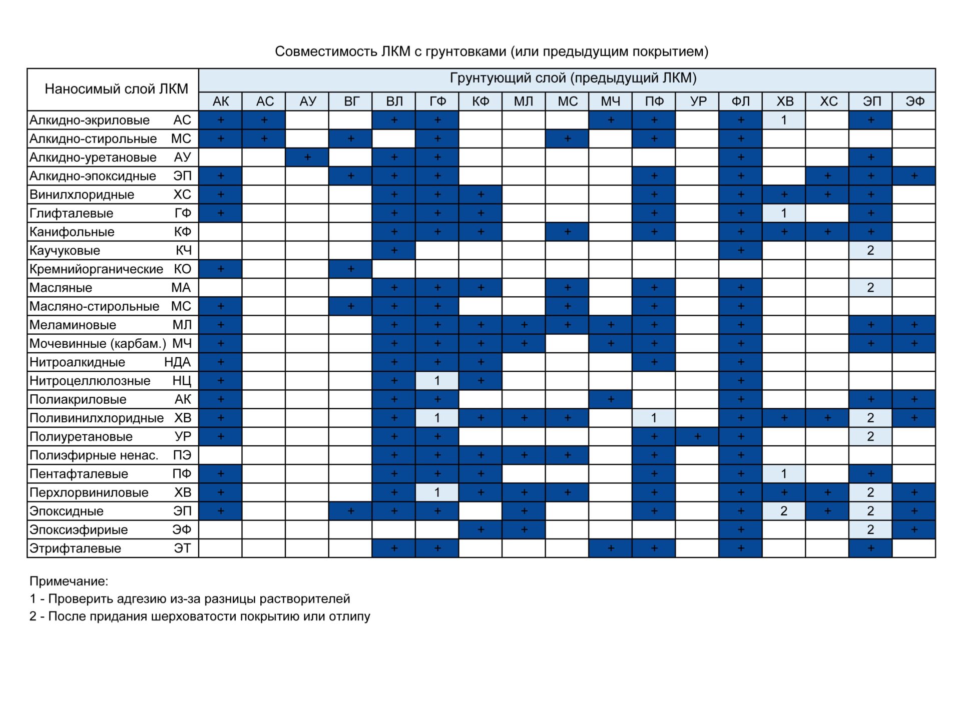 Таблица совместимости ЛКМ